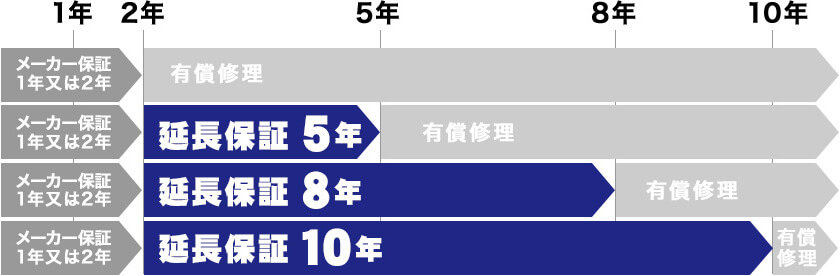 延長保証の例