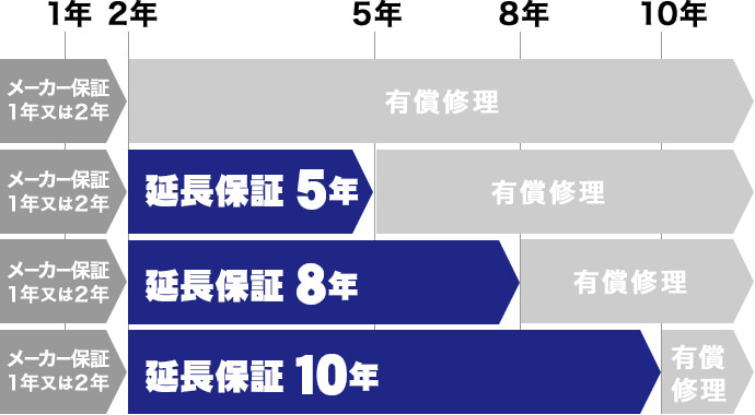 延長保証の例