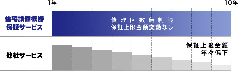 修理回数無制限 保証上限金額変動なし