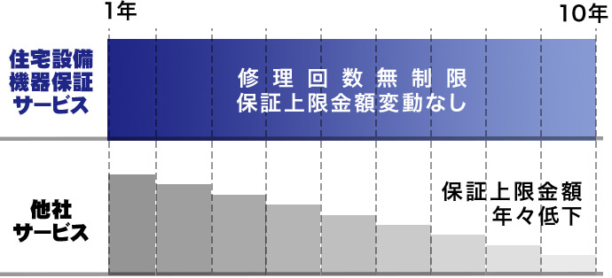 修理回数無制限 保証上限金額変動なし